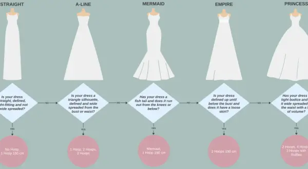 Hochzeitskleider-Guide: Von schmal bis voluminös. Finde den perfekten Reifrock für deinen Traum in Weiß.