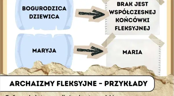 Schemat pokazuje archaizmy fleksyjne: "Bogurodzica Dziewica" i "Maryja" bez współczesnej końcówki fleksyjnej, w przeciwieństwie do "Maria".