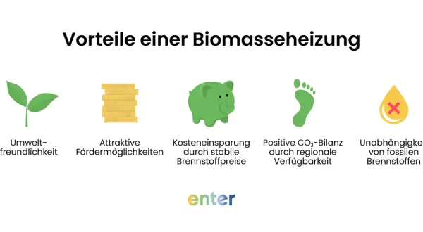 Vorteile einer Biomasseheizung: Umweltfreundlich, förderfähig, kostensparend, CO2-positiv, unabhängig von fossilen Brennstoffen.
