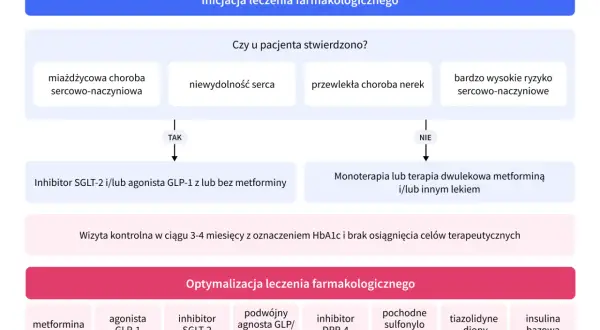 Schemat leczenia cukrzycy typu 2. W przypadku chorób sercowo-naczyniowych rozważenie agonisty GLP-1, np. Trulicity.