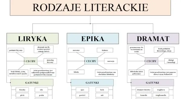 Mapa myśli przedstawiająca rodzaje literackie: liryka, epika, dramat, wraz z ich cechami i gatunkami.