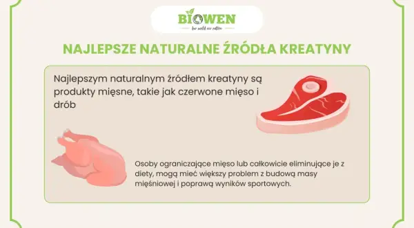 Najlepsze naturalne źródła kreatyny to czerwone mięso i drób. Obrazek pokazuje stek i kurczaka.
