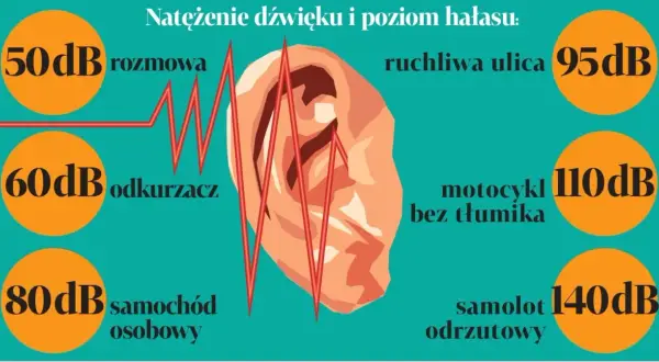Ilustracja pokazuje różne poziomy głośności dźwięku: rozmowa (50 dB), odkurzacz (60 dB), samochód (80 dB), ruchliwa ulica (95 dB), motocykl bez tłumika (110 dB) i samolot odrzutowy (140 dB).