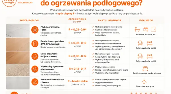 Płytki ceramiczne i gres: R≈0,02-0,04 m²K/W, idealne do łazienki, kuchni, holu. Niska wartość R oznacza niską maksymalna temperatura zasilania podłogówki.