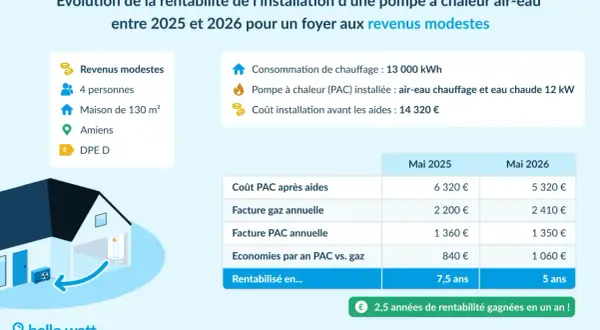 Graphique montrant l'évolution du rendement d'une pompe à chaleur air-eau pour un foyer modeste, avec une rentabilité de 5 ans en mai 2026.
