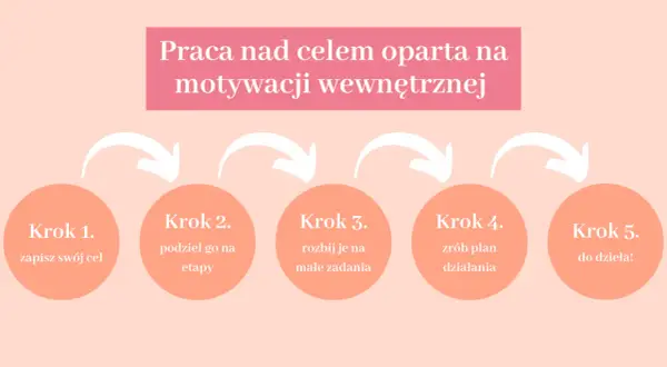 Schemat 5 kroków do celu: zapisz cel, podziel na etapy, rozbij na zadania, zrób plan, do dzieła! To klucz do motywacji do działania.