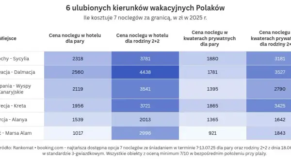 Gdzie rezerwować noclegi? Porównanie, ceny, bezpieczeństwo