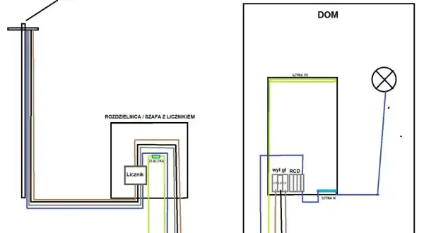 Schemat przyłącza prądu do domu: od słupa przez licznik i rozdzielnicę do instalacji domowej. Dowiedz się, ile kosztuje przyłącze prądu.