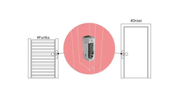 Ilustracja pokazuje rodzaje elektrozaczepów, jeden dla furtki, drugi dla drzwi.