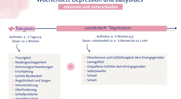 Wochenbettdepression Symptome: Traurigkeit, Niedergeschlagenheit, Erschöpfung, aber auch Gefühllosigkeit dem Kind gegenüber, Schuld und Scham.
