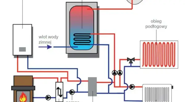 Schemat instalacji centralnego ogrzewania: kocioł gazowy, kominek, zasobnik c.w.u., pompa, wymiennik ciepła, sprzęgło hydrauliczne, obieg podłogowy i grzejników.