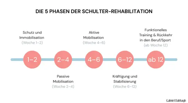 Die 5 Phasen der Schulter-Rehabilitation: Schutz, passive & aktive Mobilisation, Kräftigung, Training & Rückkehr in Beruf/Sport nach einer Schulter op.