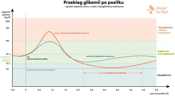 Wykres pokazuje przebieg glikemii po posiłku. Osoba z objawową hipoglikemią reaktywną doświadcza spadku cukru poniżej normy.