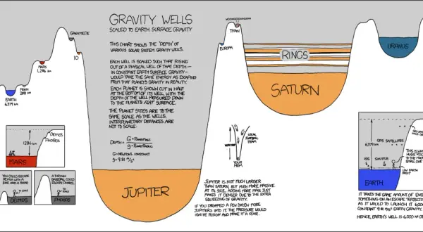 Veranschaulicht die potentielle Energie im Gravitationsfeld verschiedener Himmelskörper. Jupiter hat die tiefste "Schwerkraftgrube".