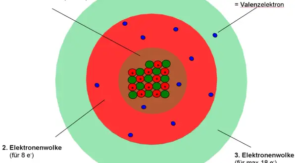 Schematischer Aufbau eines Atoms mit Kern (Protonen und Neutronen) und drei Elektronenwolken. Ein Außenelektron ist als Valenzelektron markiert.