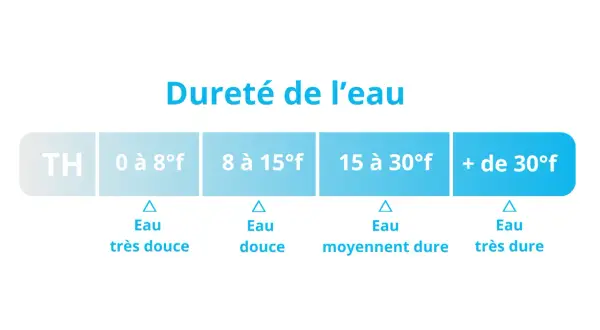 Tableau indiquant la dureté de l'eau par TH : de très douce à très dure. La dureté de l'eau à Rennes peut varier.