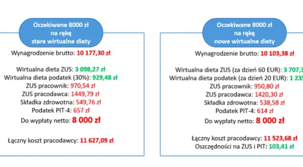 Ile wynosi dieta kierowcy za granicą? Kluczowe informacje i zmiany przepisów