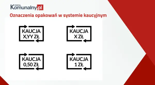 Oznaczenia opakowań w systemie kaucyjnym: KAUCJA X,YY ZŁ, KAUCJA X ZŁ, KAUCJA 0,50 ZŁ, KAUCJA 1 ZŁ. Butelka zwrotna oznaczenie.