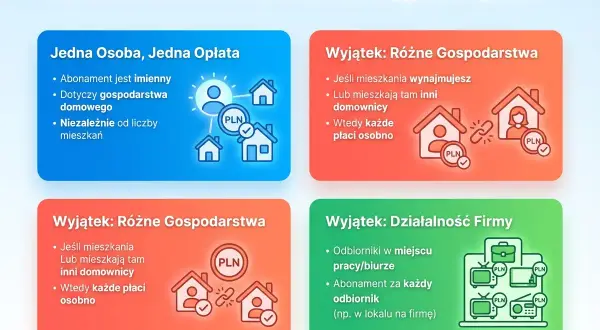 Mam 2 mieszkania, czy muszę płacić w obu za abonament? Wyjaśnienie zasad abonamentu RTV dla różnych sytuacji: jedno gospodarstwo domowe, wynajem, inne osoby lub działalność firmy.