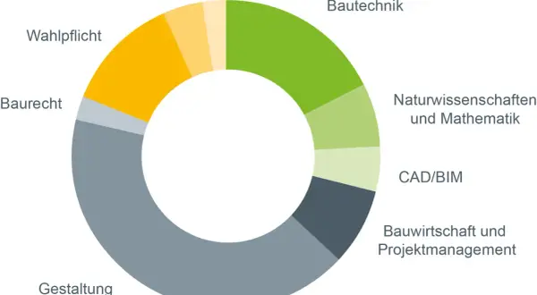 Kreisdiagramm zeigt Studieninhalte im Architekturstudium. Die Dauer des Architekturstudiums hängt von der Gewichtung der Fächer wie Gestaltung, Baurecht, Wahlpflicht, Baugeschichte, Stadtplanung, Bautechnik, Naturwissenschaften, CAD/BIM und Bauwirtscha...