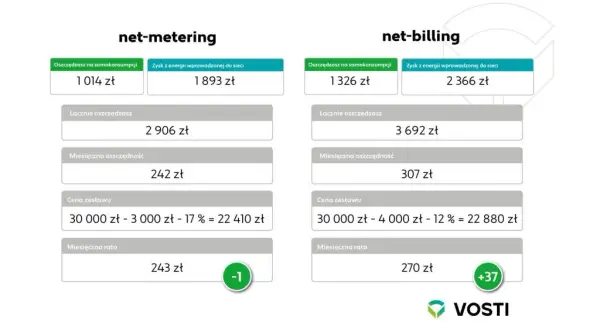 Net-billing w fotowoltaice: Jak rozliczać prąd i zarabiać?