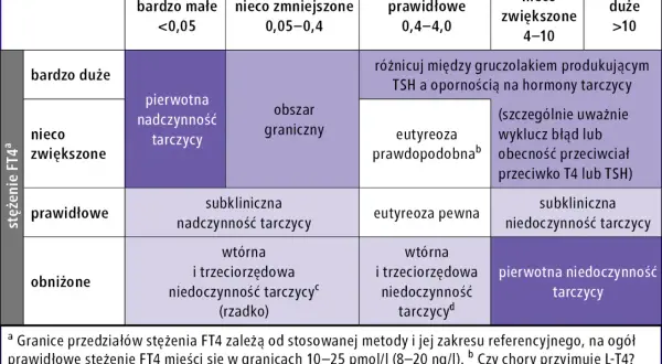 Tabela diagnostyczna dla zaburzeń tarczycy, uwzględniająca stężenia TSH i FT4. Wskazuje na różne stany, od pierwotnej nadczynności tarczycy po niedoczynność, z uwzględnieniem roli thyrozol.