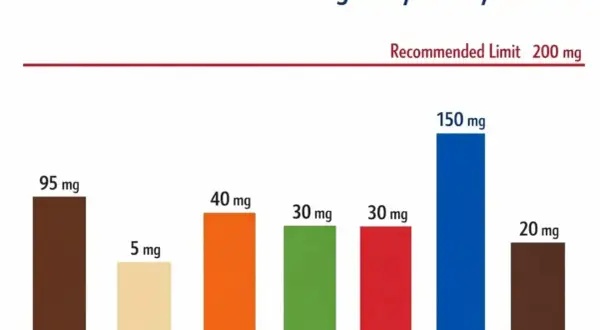 Wykres pokazuje zawartość kofeiny w napojach. Zalecany limit to 200 mg kofeiny dziennie. Kawa ma 95 mg, napój energetyczny 150 mg.