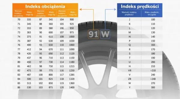 Tabela z rankingiem opon letnich: indeksy obciążenia i prędkości. Na kole widoczny indeks 91W.