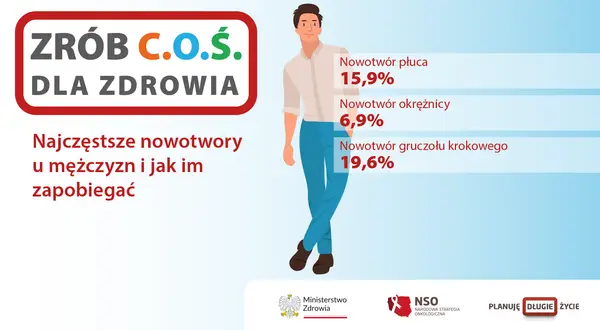 Czy nowotwór to rak? Grafika przedstawia najczęstsze nowotwory u mężczyzn: płuca (15,9%), okrężnicy (6,9%) i gruczołu krokowego (19,6%).
