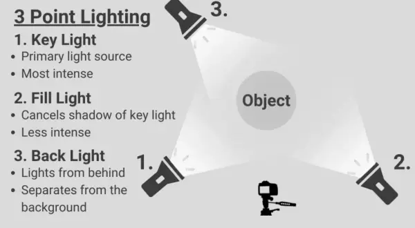 Diagram showing 3-point lighting: key light, fill light, and back light. The key light is the primary, most intense source. The fill light is less intense, canceling shadows.