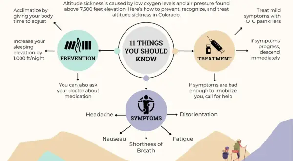 Prévention, traitement et symptômes du mal des montagnes à 3000m. Acclimatation, médicaments, maux de tête, nausées, fatigue, désorientation.