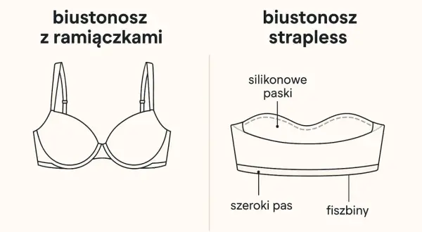 Opadający biust w sukience bez ramiączek? Odkryj idealne wsparcie!