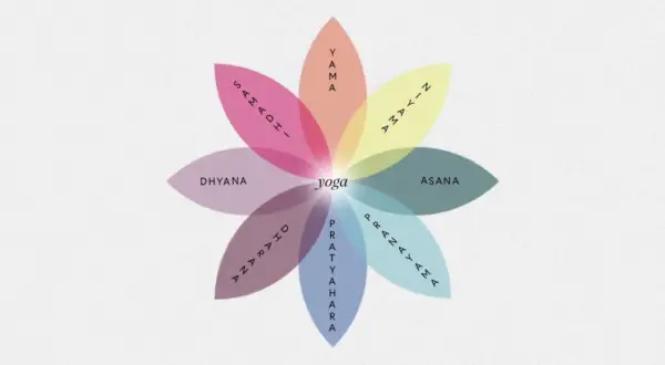 Kwiat ośmiu płatków symbolizujący filozofię jogi: Yama, Niyama, Asana, Pranayama, Pratyahara, Dharana, Dhyana, Samadhi.