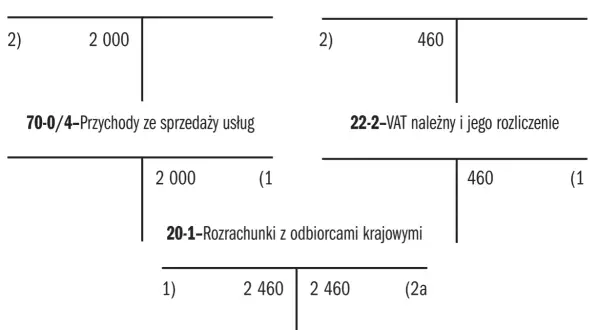 Schemat księgowy pokazujący mechanizm podzielonej płatności od kwoty 2460 zł, gdzie VAT (460 zł) jest rozliczany osobno.