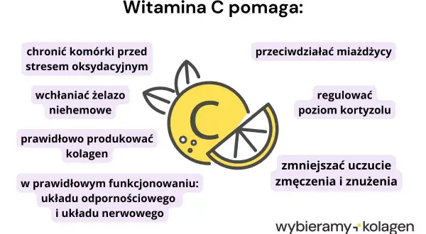Grafika przedstawia cytrynę z literą "C" w środku, otoczoną tekstem opisującym korzyści witaminy C.
