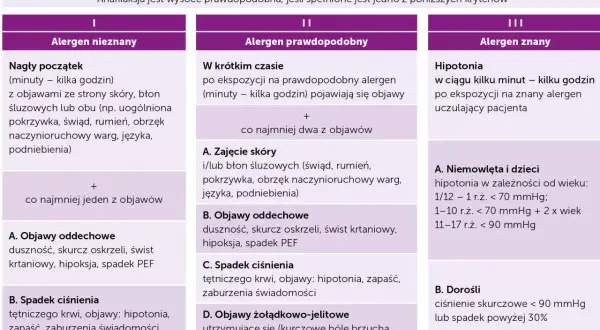 Tabela kryteriów diagnostycznych anafilaksji, uwzględniająca dolegliwości po podaniu kontrastu, objawy skórne, oddechowe, hipotonię i żołądkowo-jelitowe.