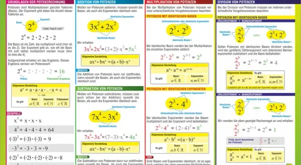 Potenzen multiplizieren: Bei identischer Basis werden die Exponenten addiert, z.B. 2³ * 2⁵ = 2⁸.
