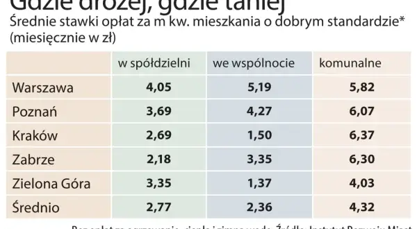 Spółdzielnia czy wspólnota mieszkaniowa? Co lepsze dla Ciebie?