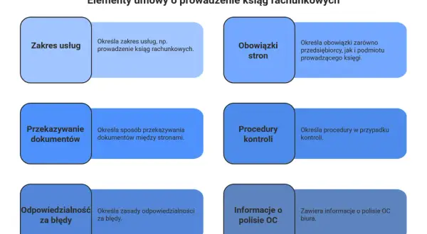 Schemat przedstawia kluczowe elementy umowy o prowadzenie ksiąg rachunkowych, w tym zakres usług, obowiązki stron, przekazywanie dokumentów, procedury kontroli, odpowiedzialność za błędy i informacje o polisie OC.