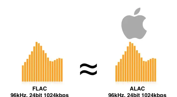 Porównanie equalizerów dla FLAC i ALAC (format plików dźwiękowych z kompresją bezstratną) przy 96kHz, 24bit 1024kbps.
