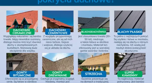 Różne rodzaje dachówek: ceramiczne, cementowe, blachodachówka, blachy płaskie, gonty bitumiczne, drewniane, strzecha i łupek kamienny.