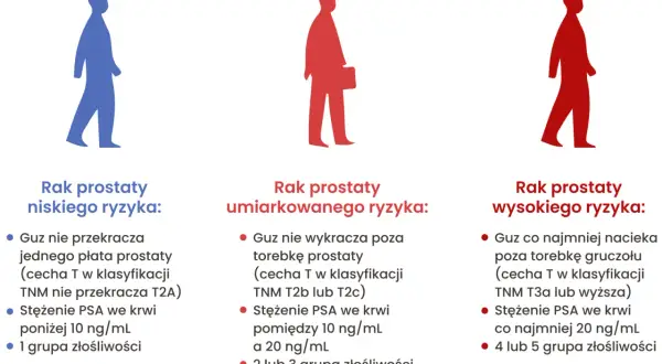 Trzy sylwetki mężczyzn symbolizują raka prostaty: niskiego, umiarkowanego i wysokiego ryzyka. BIRADS 3 okazał się rakiem.