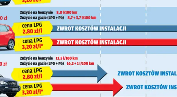 Porównanie kosztów paliwa: cena gazu w aucie, zużycie benzyny i LPG, zwrot kosztów instalacji.
