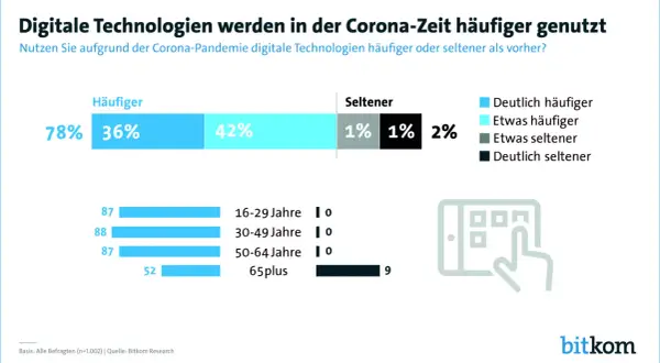 Corona-Pandemie beschleunigt Digitalisierung: 78% nutzen digitale Technologien häufiger. Die Grafik zeigt die Nutzung digitaler Technologien während der Corona-Zeit.