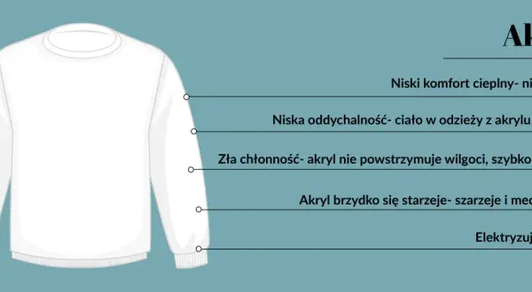 Biała bluza z akrylu. Czy akryl jest dobrym materiałem? Niska oddychalność, słaba chłonność, szybko się starzeje i mechaci.