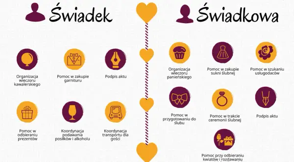 Lista rzeczy na wesele dla świadka i świadkowej: organizacja wieczorów, pomoc w zakupach, koordynacja i podpis aktu.