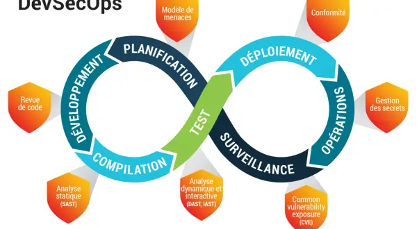Diagramme DevSecOps en forme de 8, illustrant le cycle de vie du développement logiciel sécurisé. Il montre les étapes clés comme la planification, le développement, la compilation, le déploiement, les opérations et la surveillance, avec des éléments d...