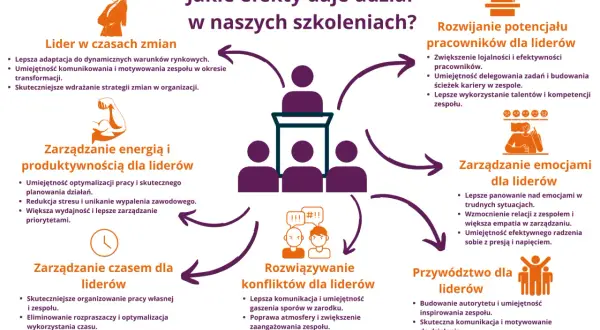 Rozwijanie zdolności przywódczych: liderzy uczą się zarządzać zmianą, energią, czasem, emocjami, konfliktami i potencjałem zespołu.