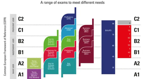 Gráfico de Cambridge English que muestra los niveles de inglés en España, desde A1 hasta C2, con exámenes correspondientes.