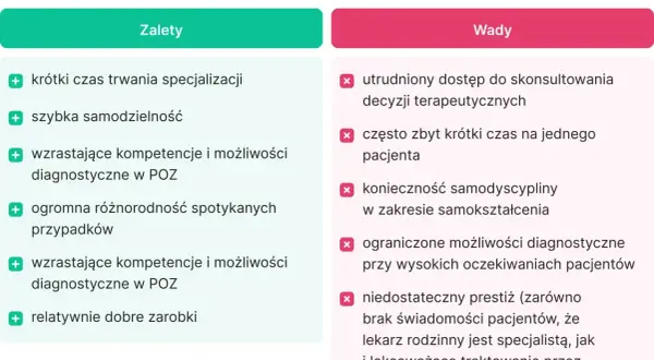 Podsumowanie medycyny rodzinnej: zalety (krótka specjalizacja, samodzielność) i wady (trudne konsultacje, brak czasu dla pacjenta). Lekarz rezydent w tej dziedzinie ma wiele wyzwań.